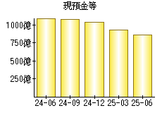 現預金等