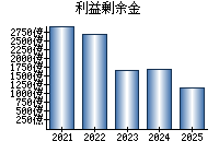 利益剰余金