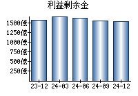 利益剰余金
