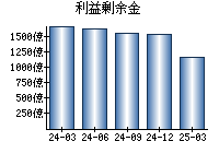 利益剰余金