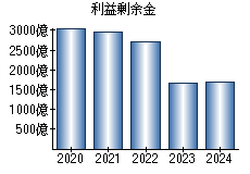 利益剰余金