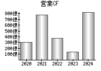 営業活動によるキャッシュフロー