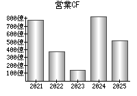 営業活動によるキャッシュフロー