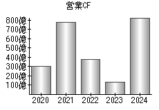 営業活動によるキャッシュフロー