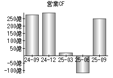 営業活動によるキャッシュフロー