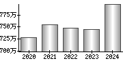 平均年収（単独）