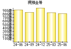 現預金等