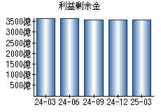 利益剰余金