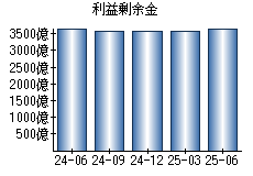 利益剰余金