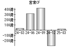 営業活動によるキャッシュフロー