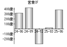 営業活動によるキャッシュフロー