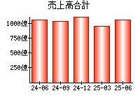 売上高合計