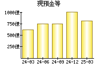 現預金等