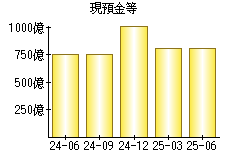 現預金等