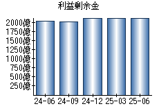 利益剰余金