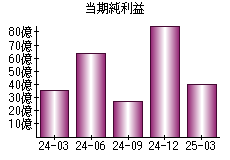 当期純利益