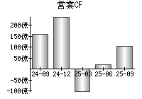 営業活動によるキャッシュフロー