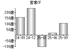 営業活動によるキャッシュフロー
