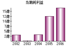 当期純利益