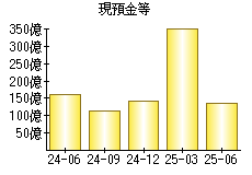 現預金等
