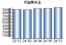 利益剰余金