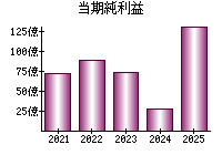 当期純利益