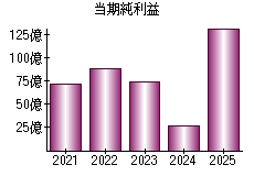当期純利益