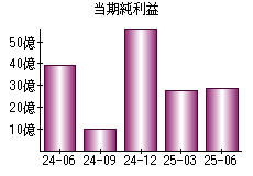 当期純利益