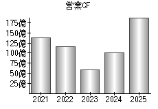 営業活動によるキャッシュフロー
