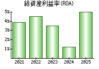 総資産利益率(ROA)