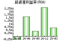 総資産利益率(ROA)