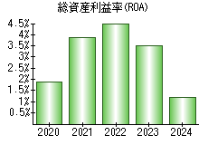 総資産利益率(ROA)