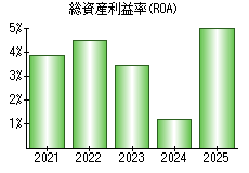 総資産利益率(ROA)