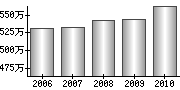 平均年収