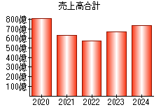 売上高合計