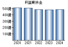 利益剰余金