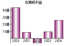 当期純利益