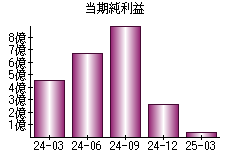 当期純利益
