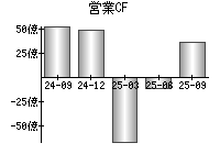 営業活動によるキャッシュフロー
