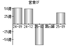 営業活動によるキャッシュフロー