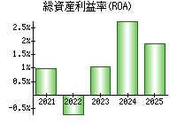 総資産利益率(ROA)