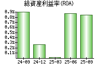 総資産利益率(ROA)