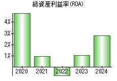 総資産利益率(ROA)