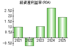 総資産利益率(ROA)