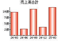 売上高合計