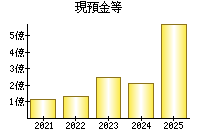 現預金等