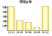 現預金等
