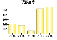 現預金等