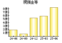 現預金等