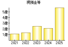 現預金等